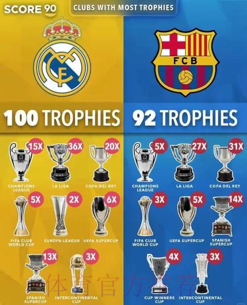皇马领跑球队身价榜：枪手第2巴萨第6利物浦第7